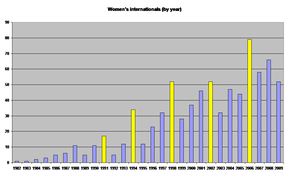 Women's internationals (by year)